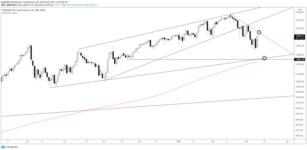 Market Update 3/9 - 6 Year USDJPY Trendline