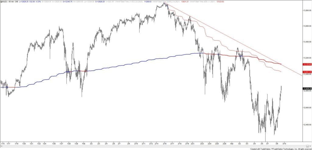 Nasdaq Futures (NQ) Hourly
