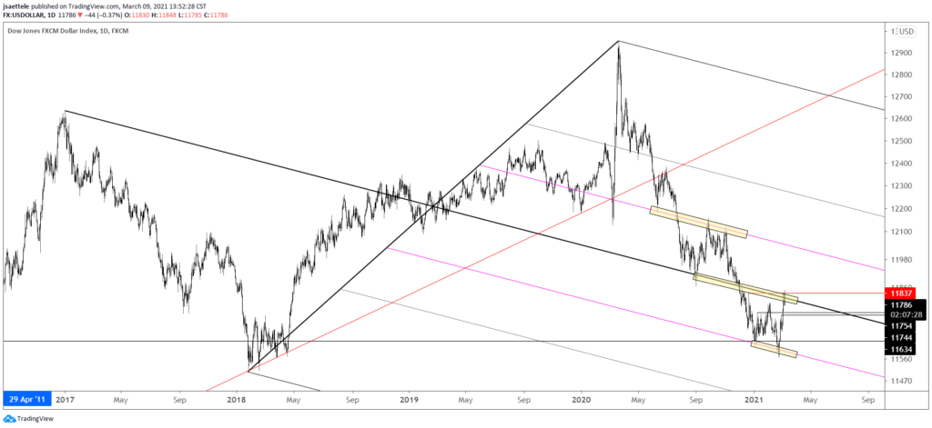 USDOLLAR Daily