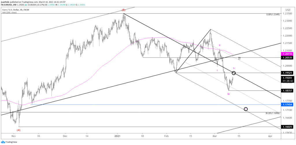 Market Update 3/10 - EURUSD Idea into ECB