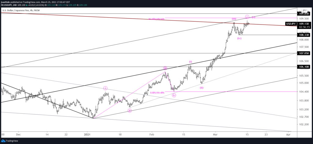 USDJPY 4 Hour