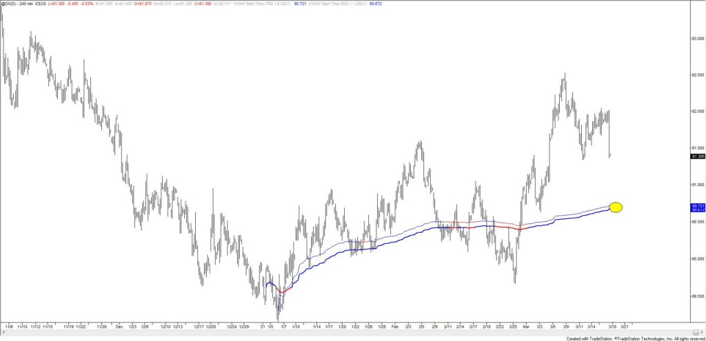 U.S. Dollar Index Futures 4 Hour