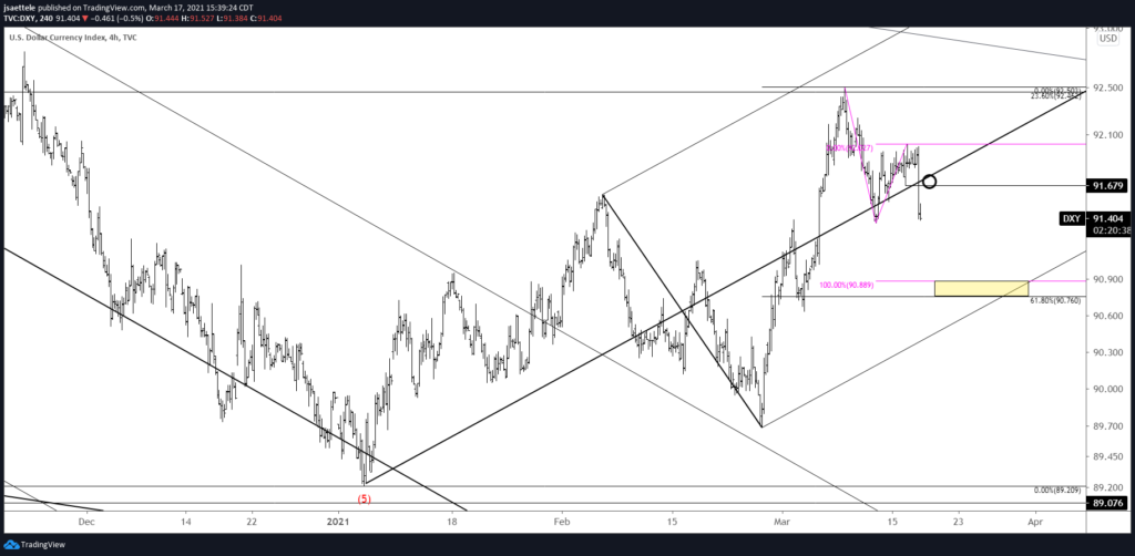 DXY 4 Hour