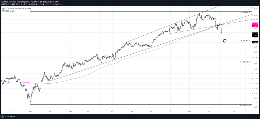 Crude Oil Futures 4 Hour