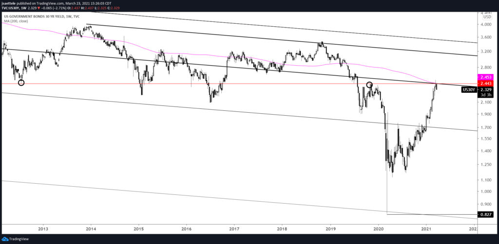 U.S. 30 Year Bond Yield Weekly