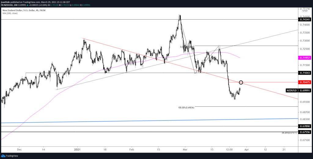 NZDUSD 4 Hour