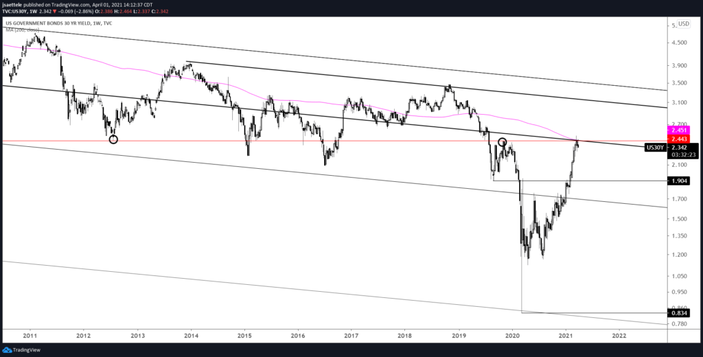 U.S. 30 Year Bond Yield
