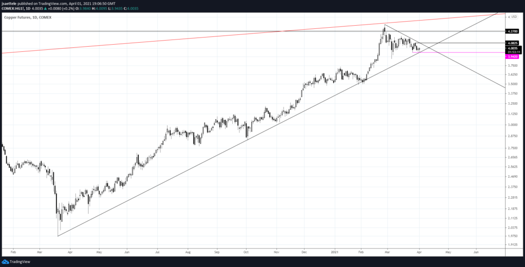 Copper Futures Daily