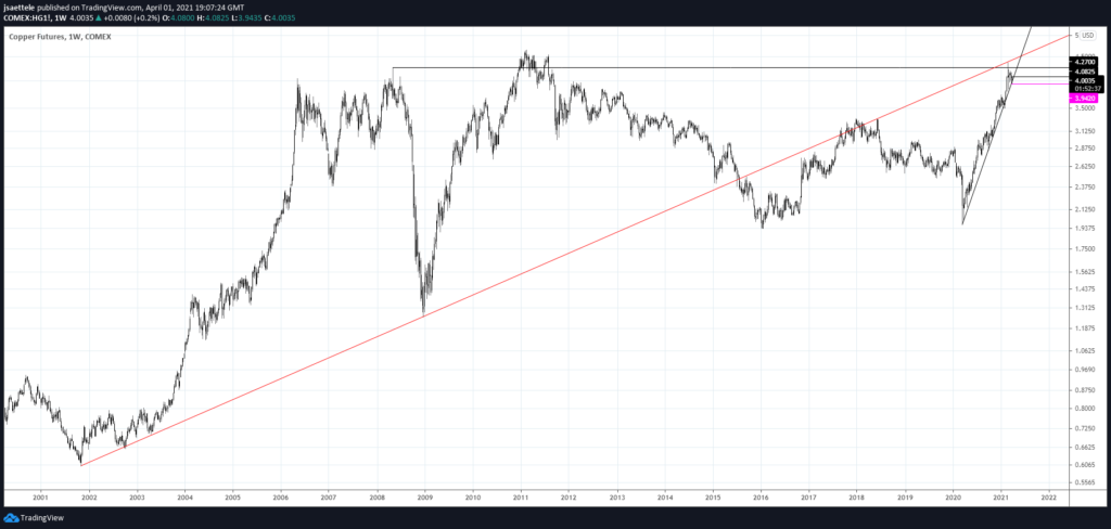 Copper Futures Weekly