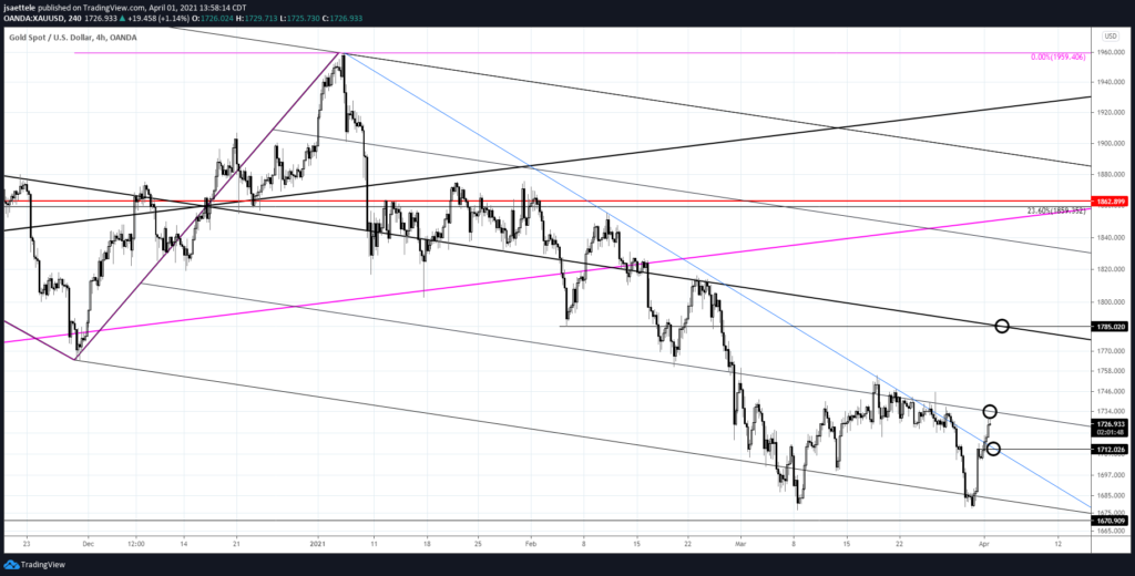 Market Update 4/1 - The Copper/Gold Ratio and Inflation Trends