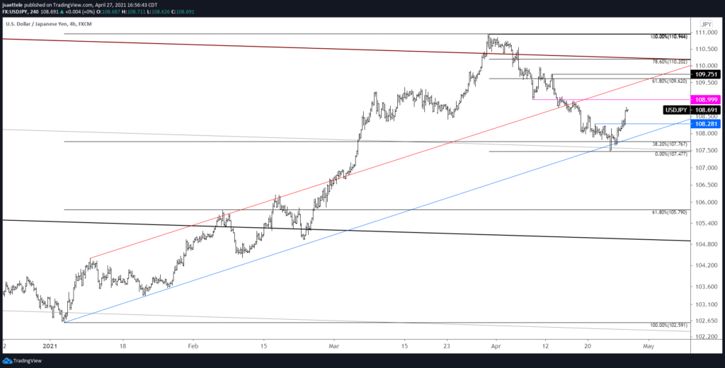 Market Update 4/27 - EURJPY at Important Zone