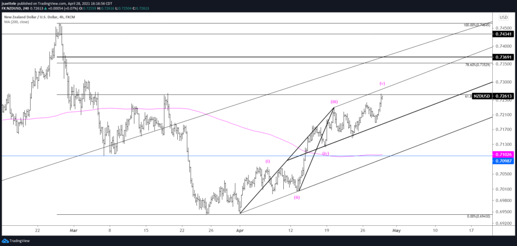NZDUSD 4 Hour