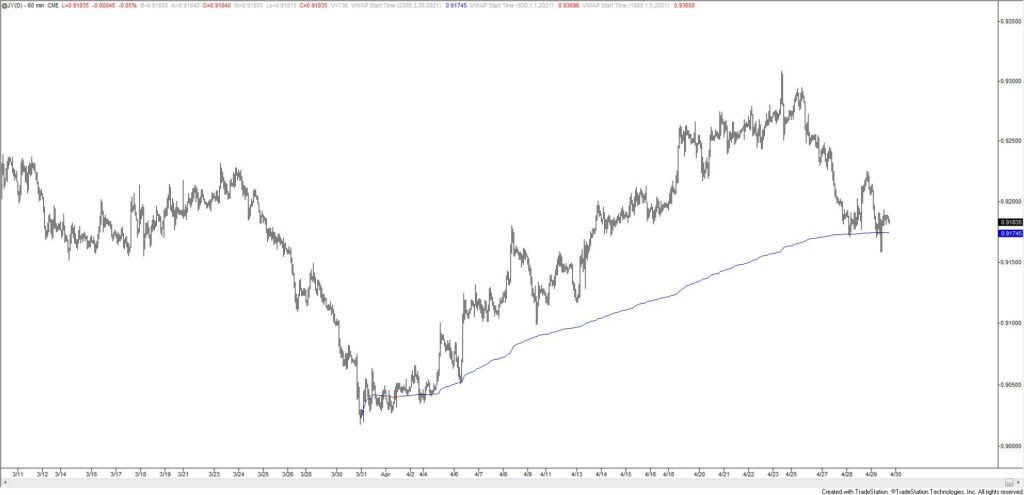 Japanese Yen Futures Hourly