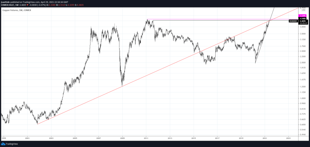 Copper Futures Weekly