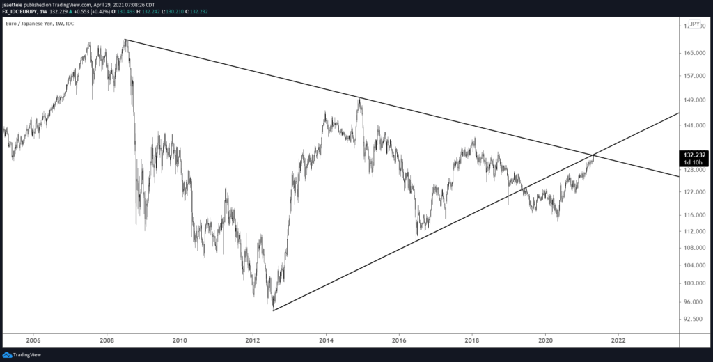 EURJPY Weekly