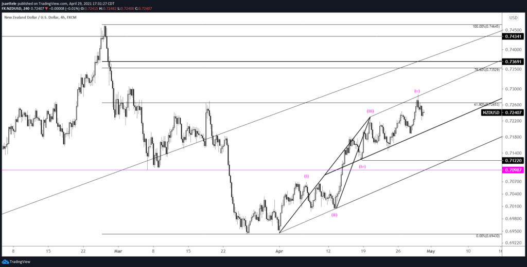 NZDUSD 4 Hour