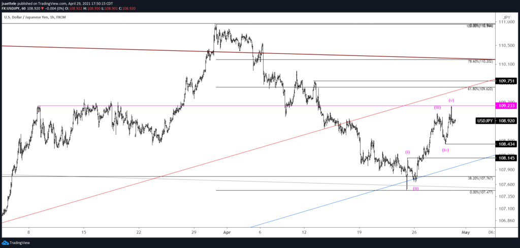 USDJPY Hourly