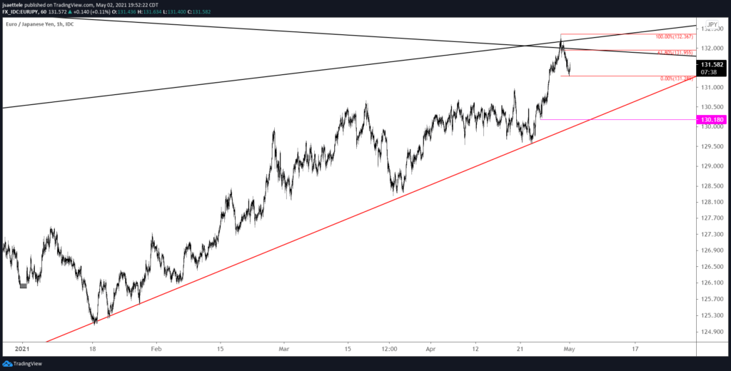 Eurjpy 60M 5 2 2021 1024X520 - Market Update 5/2 - Monthly TLT Buy Signal