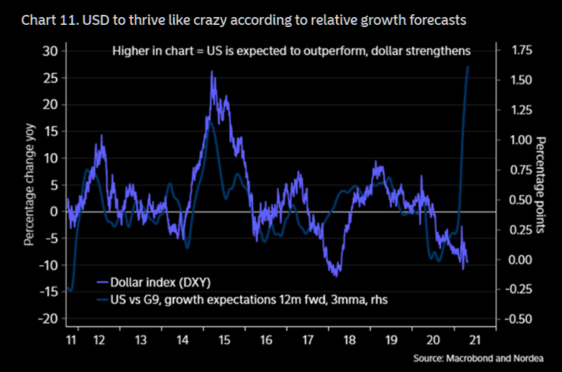 Usd And Growth Expectations - Market Update 5/2 - Monthly TLT Buy Signal