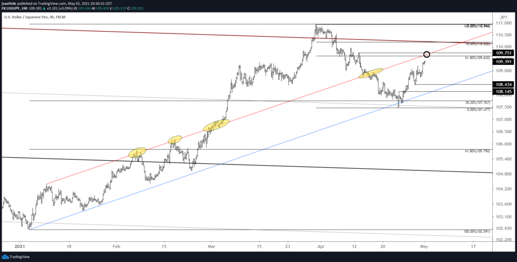 Usdjpy 240 5 2 2021 1 1024X520 - Market Update 5/2 - Monthly TLT Buy Signal