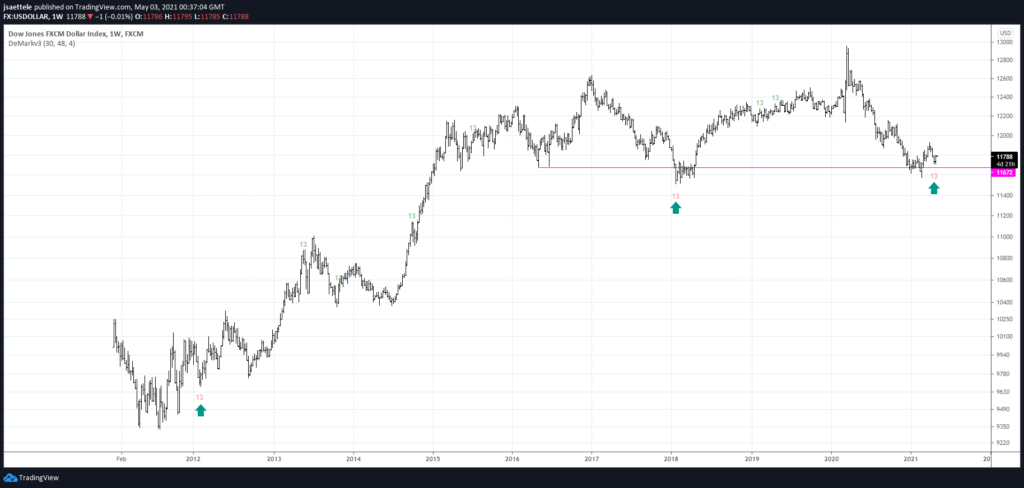 Usdollar Weekly 5 2 2021 1024X488 - Market Update 5/2 - Monthly TLT Buy Signal