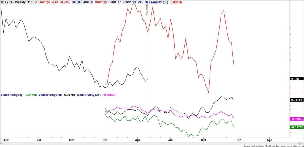 Dxy Seasonality 5 2 2021 1024X495 - Market Update 5/3 - USDJPY Channel Still Nailing Turns