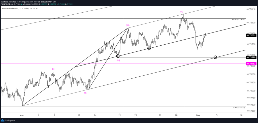 Nzdusd 60 5 3 2021 1024X488 - Market Update 5/3 - USDJPY Channel Still Nailing Turns