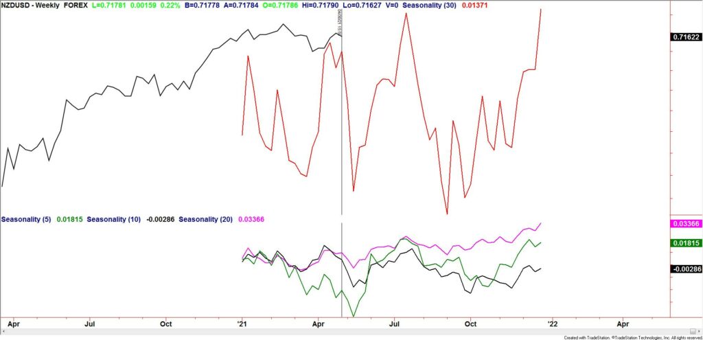 Nzdusd Seasonality 5 2 2021 1024X495 - Market Update 5/3 - USDJPY Channel Still Nailing Turns