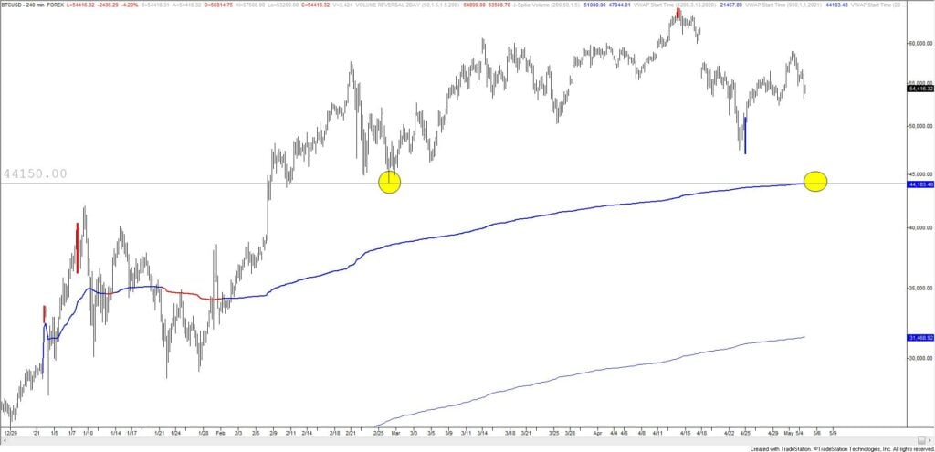 Btcusd 240 5 4 2021 1024X495 - Market Update 5/4 - NZDUSD Tags Key Level