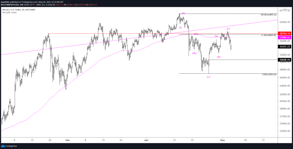 Btcusd 240 5 4 2021 1024X520 - Market Update 5/4 - NZDUSD Tags Key Level