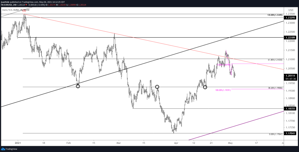 Eurusd 240 5 4 2021 1024X520 - Market Update 5/4 - NZDUSD Tags Key Level