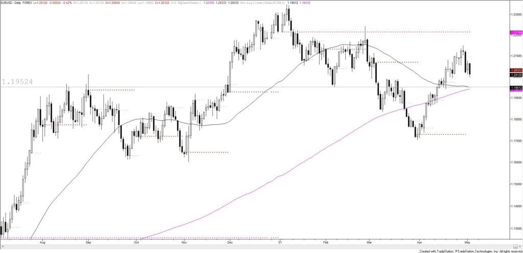 Eurusd Daily 5 4 2021 1024X495 - Market Update 5/4 - NZDUSD Tags Key Level