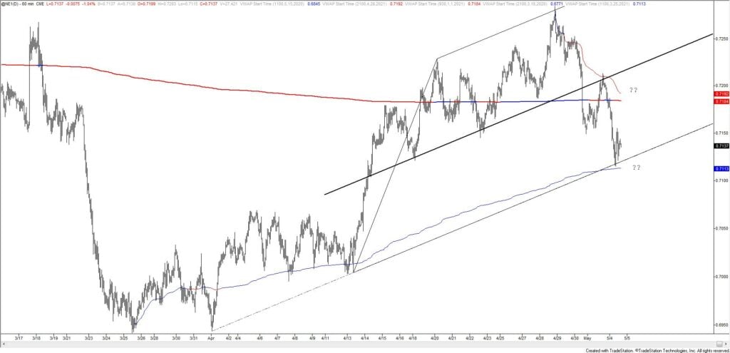 Ne1 60 5 4 2021 1024X495 - Market Update 5/4 - NZDUSD Tags Key Level