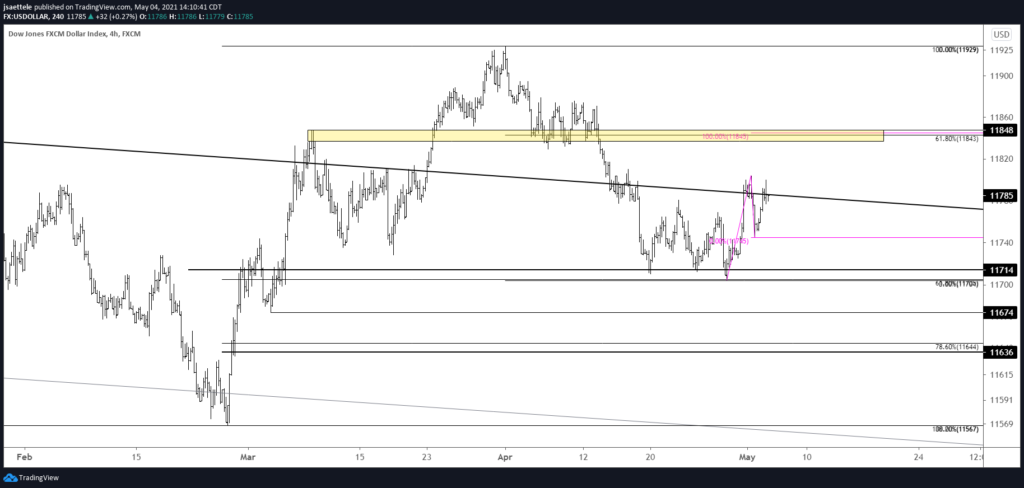 Usdollar 240 5 4 2021 1024X488 - Market Update 5/4 - NZDUSD Tags Key Level