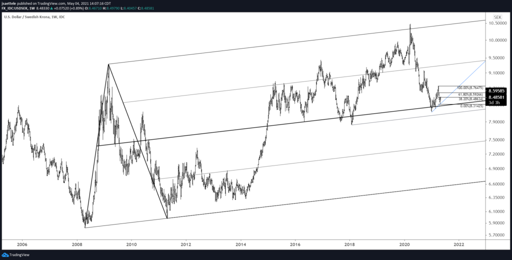 Usdsek Weekly 5 4 2021 1024X520 - Market Update 5/4 - NZDUSD Tags Key Level