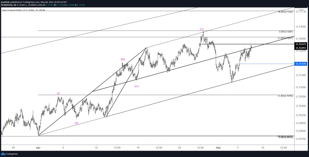 Nzdusd 60 5 6 2021 1024X520 - Market Update 5/6 - USDOLLAR NFP Reversal Warning