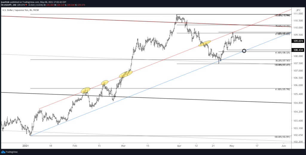 Usdjpy 240 5 6 2021 1024X520 - Market Update 5/6 - USDOLLAR NFP Reversal Warning