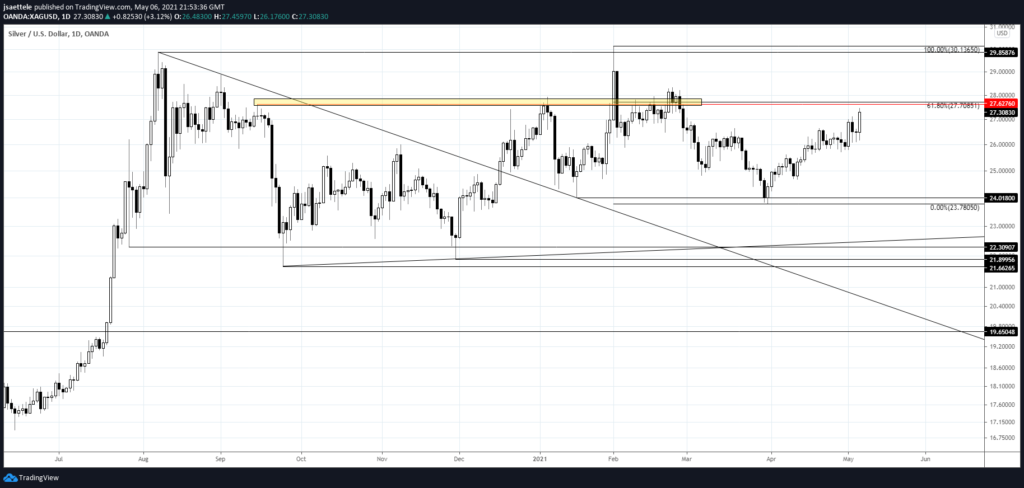 Xagusd Daily 5 6 21 1024X488 - Market Update 5/6 - USDOLLAR NFP Reversal Warning