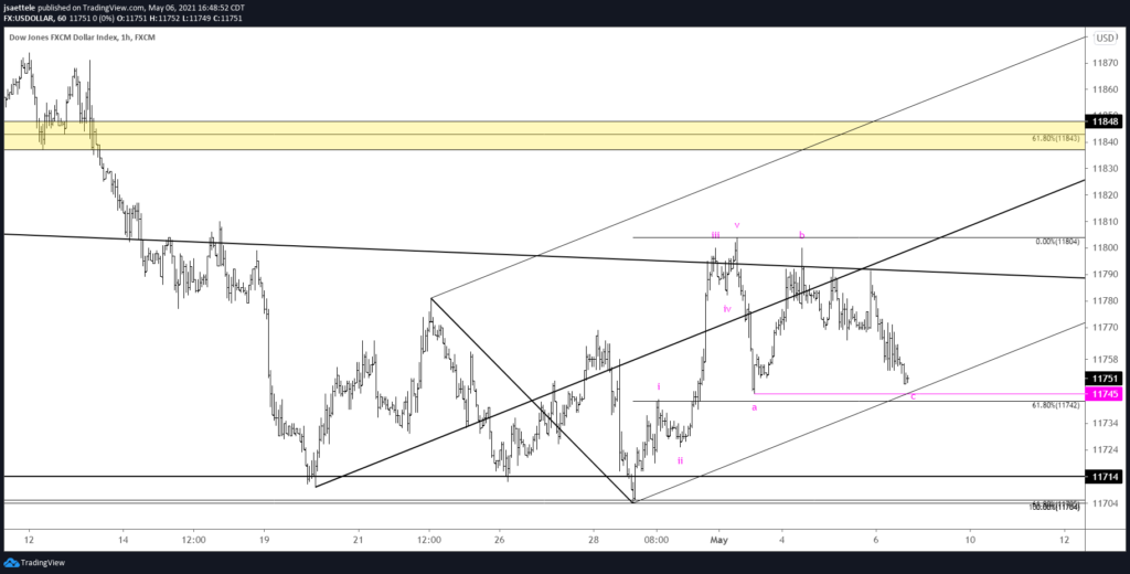 Usdollar 60 5 6 2021 1024X520 - Market Update 5/6 - USDOLLAR NFP Reversal Warning