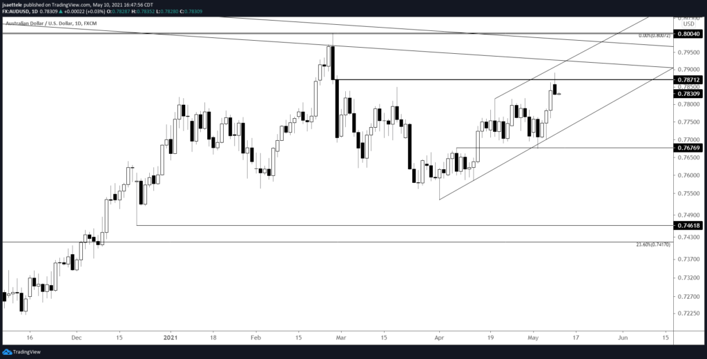 Audusd Daily 5 10 2021 1024X520 - Market Update 5/10 - GBP Crosses Reach Important Levels
