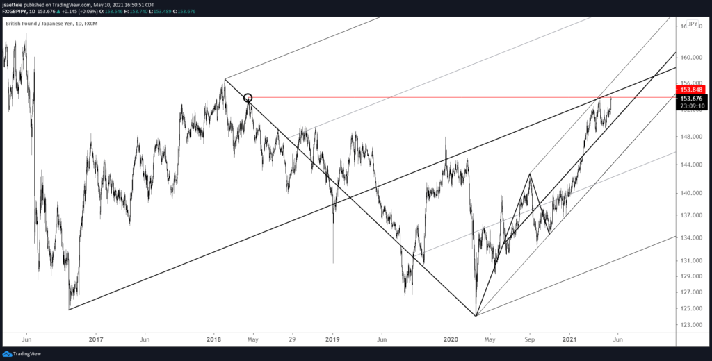 Gbpjpy Daily 5 10 2021 1024X520 - Market Update 5/10 - GBP Crosses Reach Important Levels