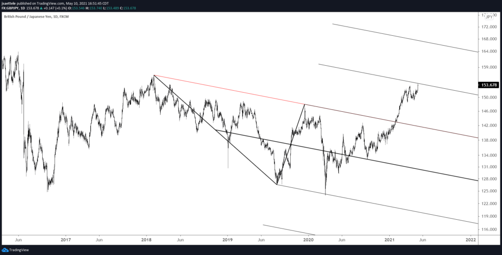 Gbpjpy Daily 5 10 2021 2 1024X520 - Market Update 5/10 - GBP Crosses Reach Important Levels