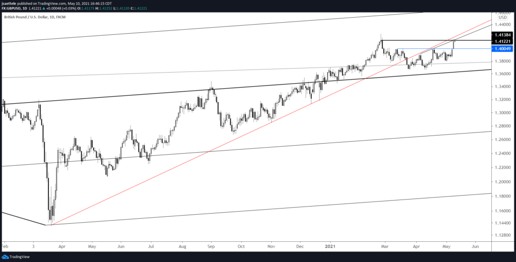 Gbpusd Daily 5 10 2021 1024X520 - Market Update 5/10 - GBP Crosses Reach Important Levels