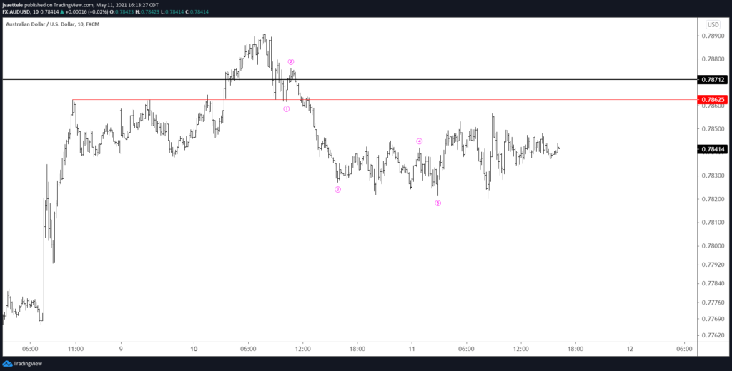 Audusd 10M 5 11 2021 1 1024X520 - Market Update 5/11 - Watch the Nikkei