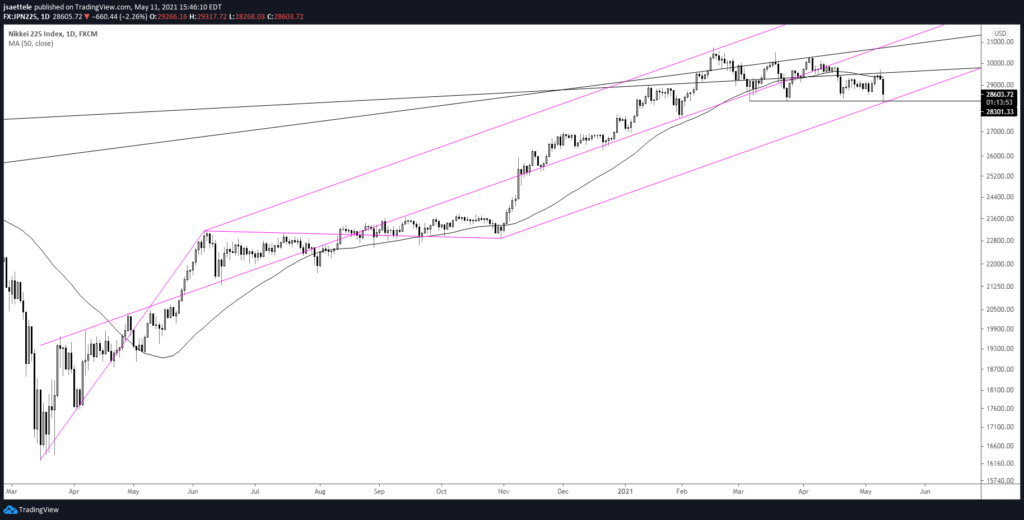 Nikkei Daily 5 11 2021 1024X520 - Market Update 5/11 - Watch the Nikkei