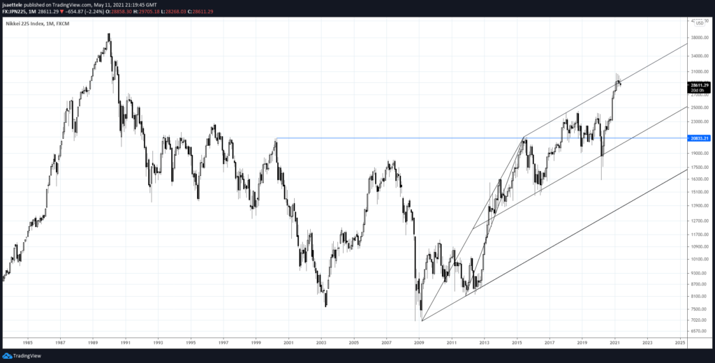 Nikkei Monthly 5 11 21 1024X520 - Market Update 5/11 - Watch the Nikkei