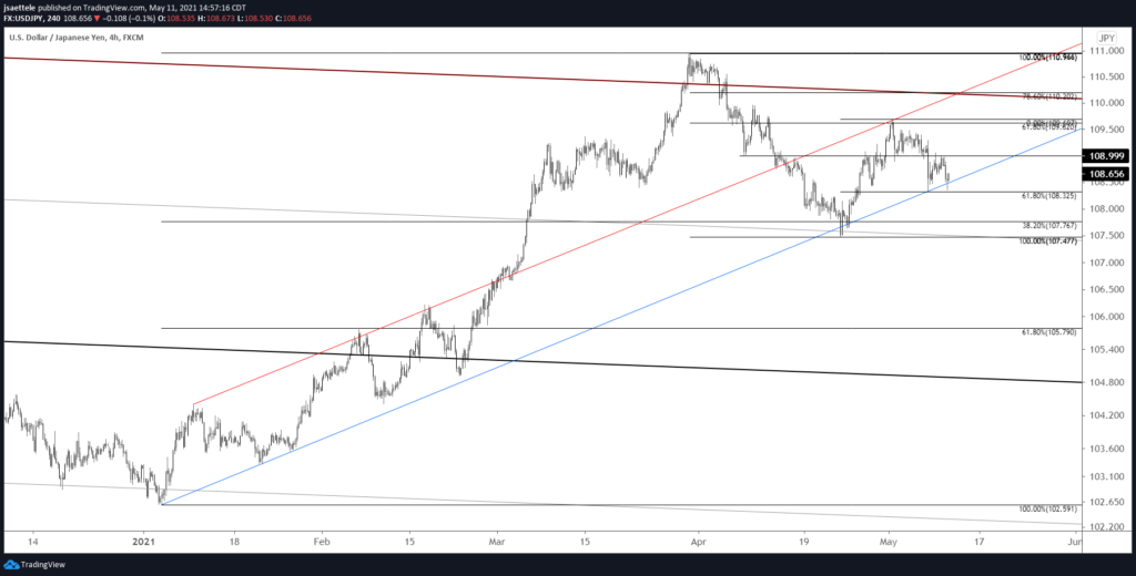 Usdjpy 240 5 11 2021 1024X520 - Market Update 5/11 - Watch the Nikkei