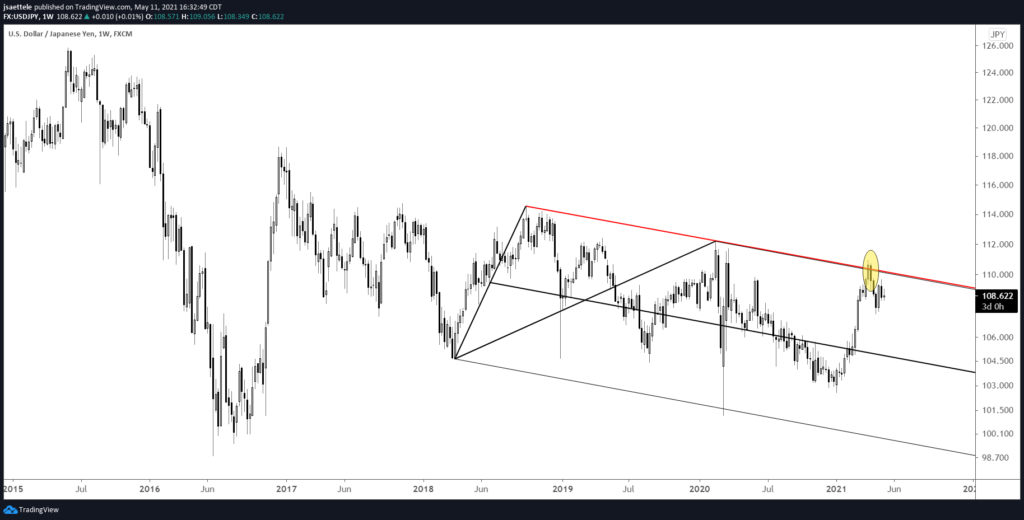 Usdjpy Weekly 5 11 2021 1024X520 - Market Update 5/11 - Watch the Nikkei