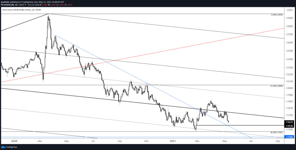 Usdollar Daily 5 11 2021 1024X520 - Market Update 5/11 - Watch the Nikkei