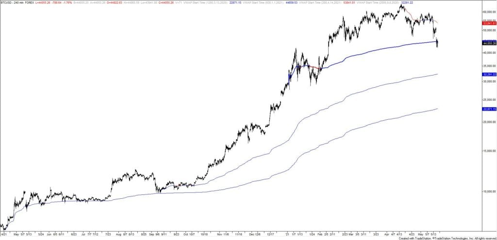 Btcusd 5 17 21 2 1024X495 - Market Update 5/17 - BTCUSD and Tulips